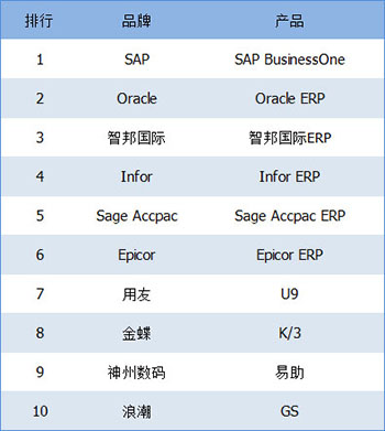 国内外ERPERP品牌排名、制造业好用的ERP软件有哪些？
