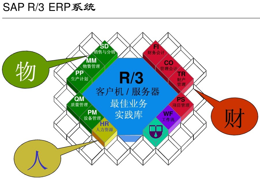 SAP系统都哪些模块