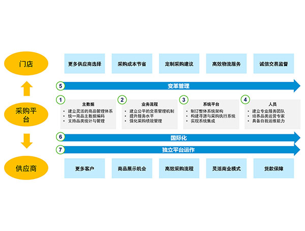 SAP电商解决方案