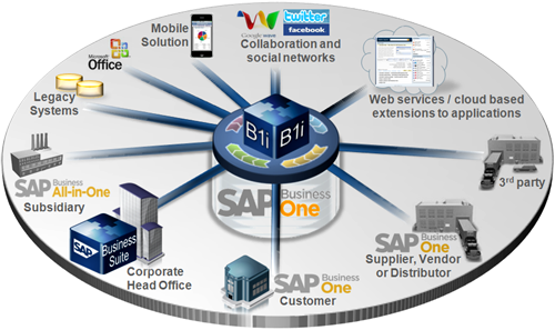SAP Business One