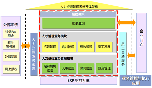 SAP人力资源管理系统SAP HR系统代理商