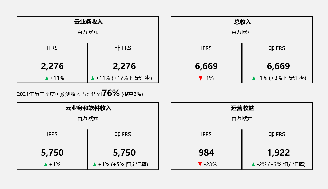 SAP第二季度财报