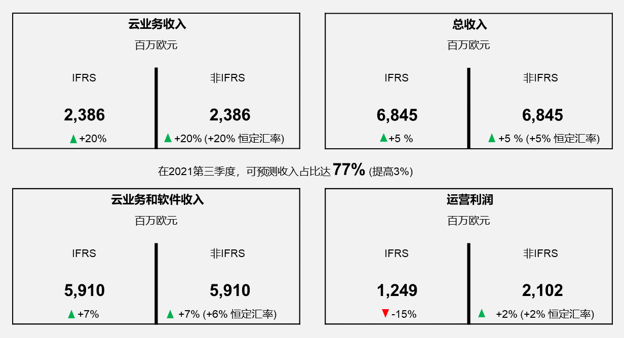 SAP 2021年第三季度财报