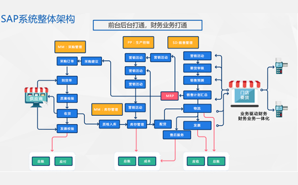 烘焙连锁SAP解决方案,SAP烘焙行业解决方案,烘焙连锁行业ERP,烘焙连锁ERP