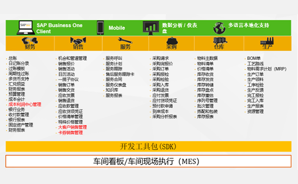 烘培连锁业ERP系统 烘培连锁业SAP解决方案 主要功能详细介绍：上海达策ERP供应商