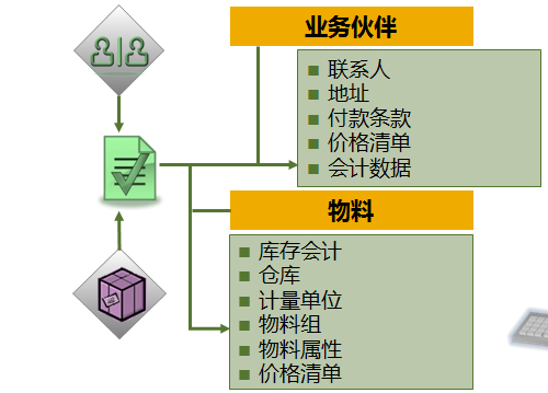 SAP Business One主数据